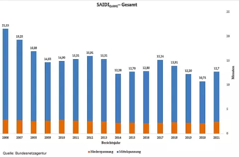Das Diagramm zeigt den durchschnittlichen jährlichen Stromausfall in Deutschland von 2006 bis 2021.